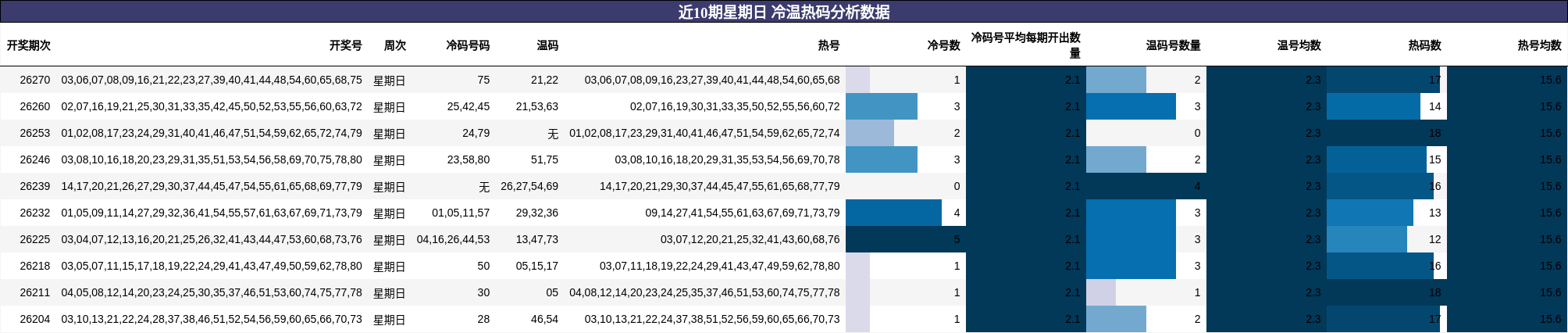 近10期星期日 冷温热码分析数据