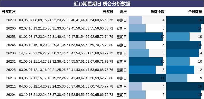 近10期星期日 质合分析数据