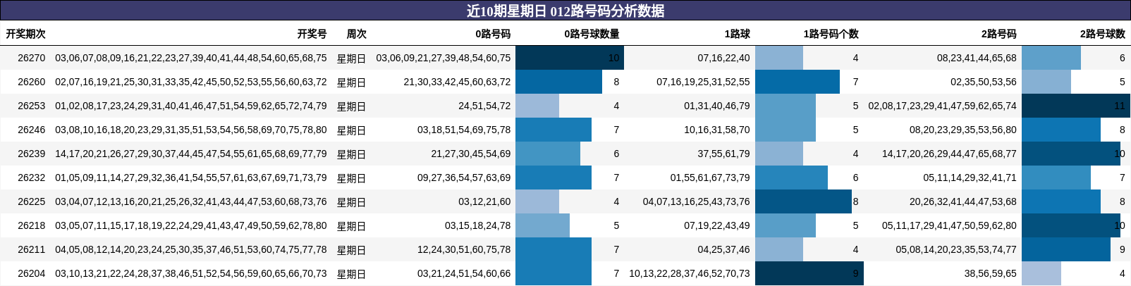 近10期星期日 012路号码分析数据
