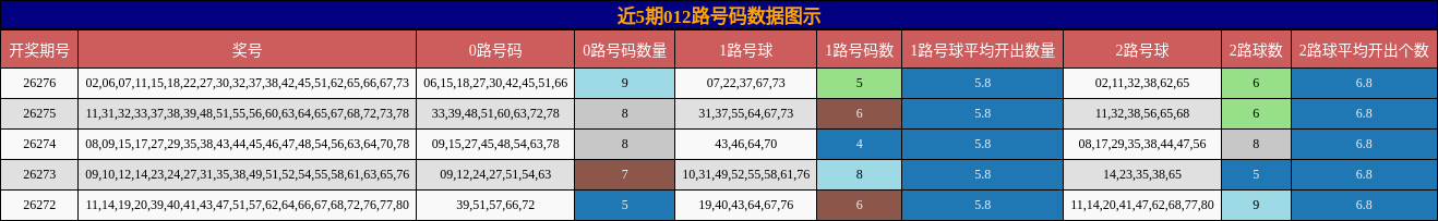 012路号码分析