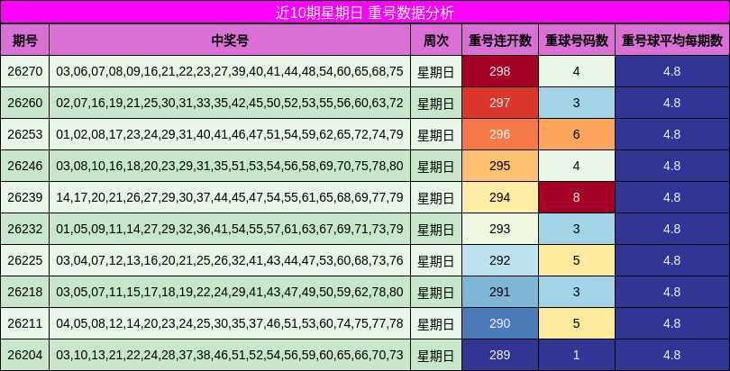 近10期星期日 重号数据分析