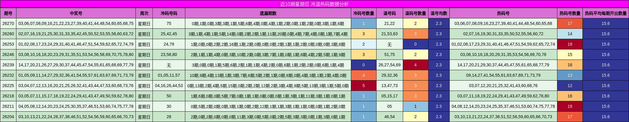 近10期星期日 冷温热码数据分析