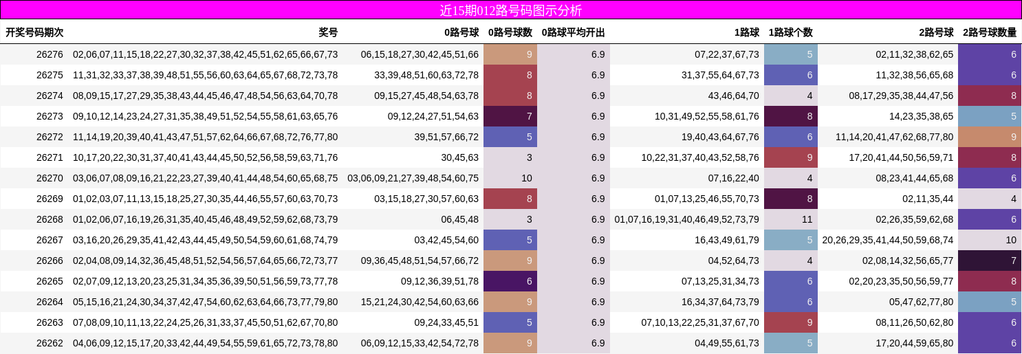 近15期012路号码图示分析