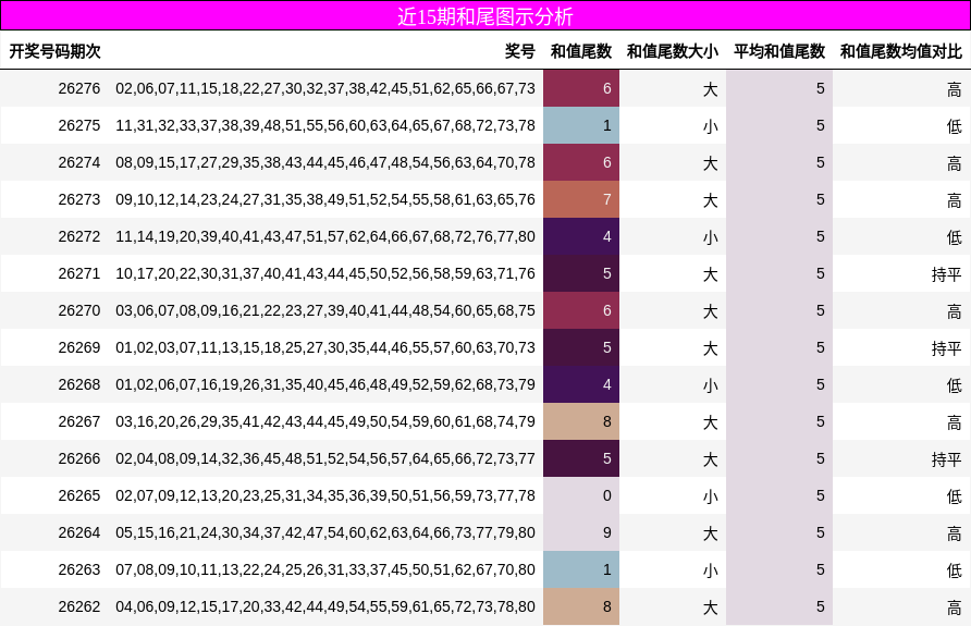 近15期和尾图示分析