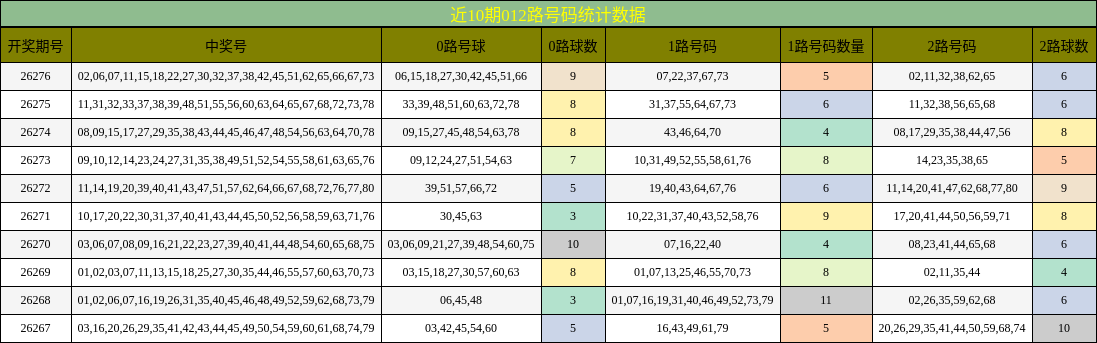 012路号码分析