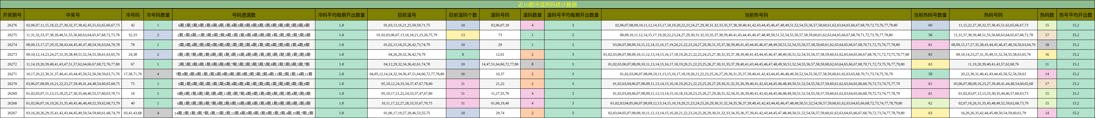 冷温热码分析