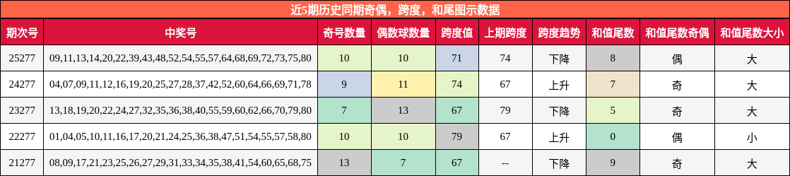 奇偶分析,跨度分析,和尾分析