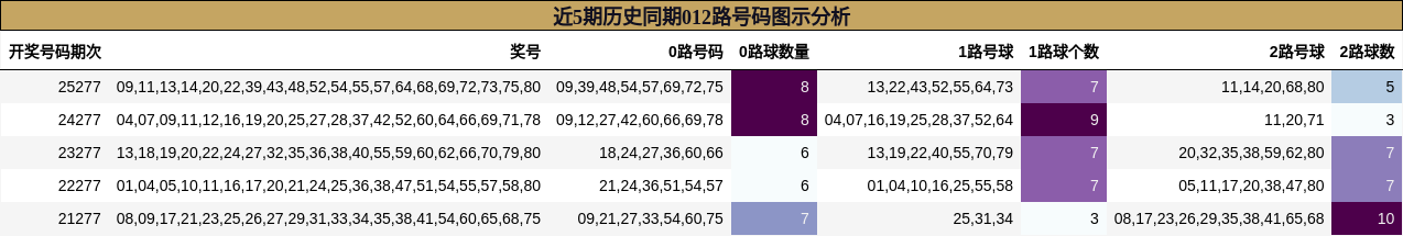 近5期历史同期012路号码图示分析