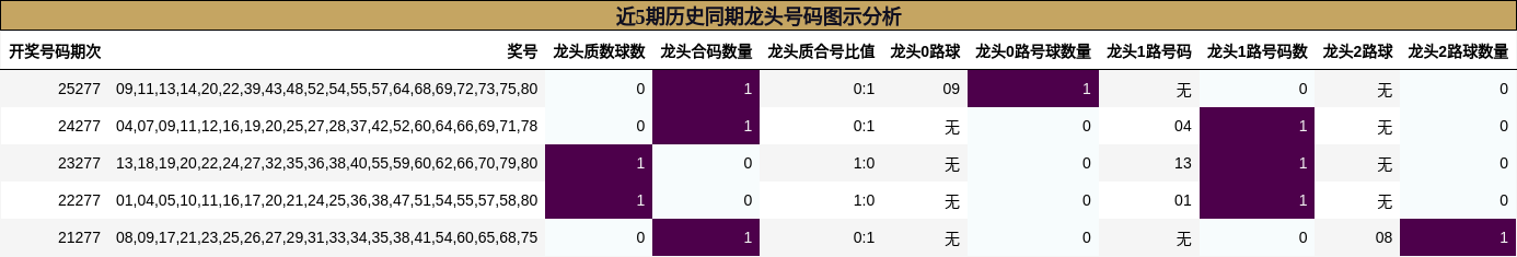近5期历史同期龙头号码图示分析