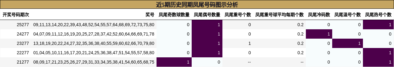 近5期历史同期凤尾号码图示分析