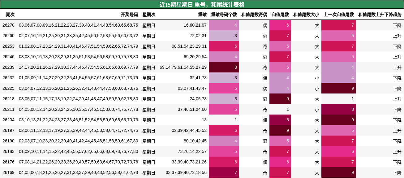 重号分析，和尾分析
