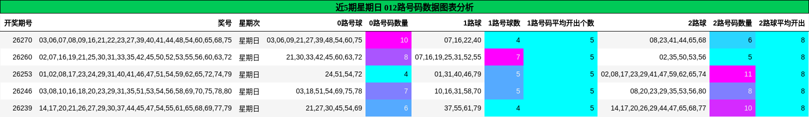 近5期星期日 012路号码数据图表分析