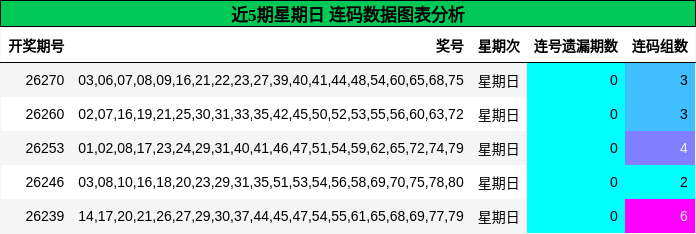 近5期星期日 连码数据图表分析