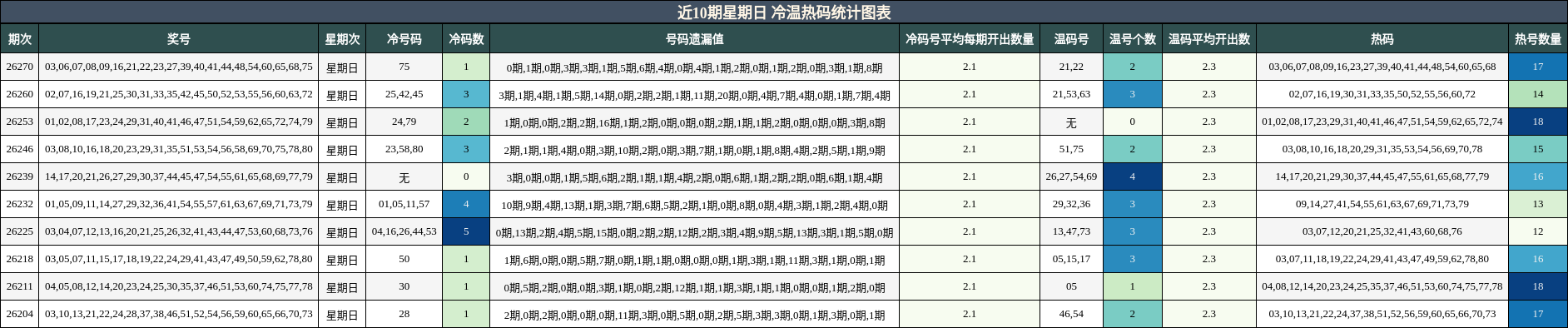 近10期星期日 冷温热码统计图表