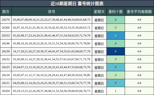 近10期星期日 重号统计图表