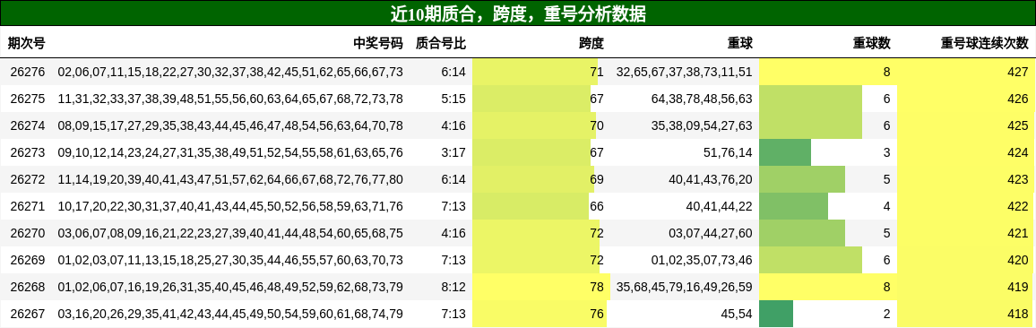 质合分析,跨度分析,重号分析
