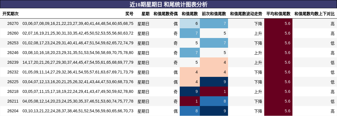 近10期星期日 和尾统计图表分析