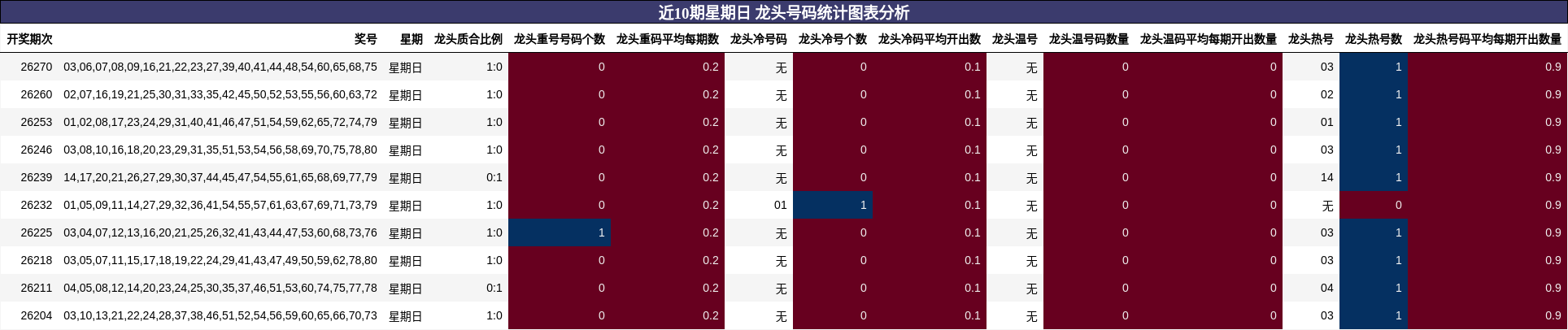 近10期星期日 龙头号码统计图表分析
