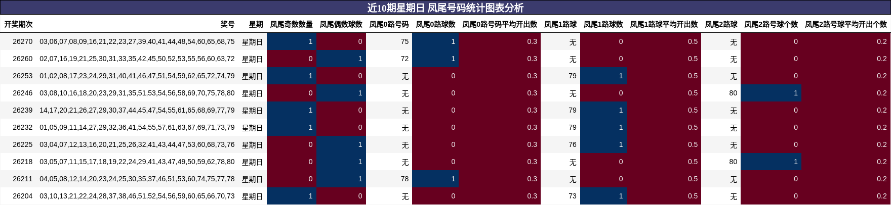 近10期星期日 凤尾号码统计图表分析