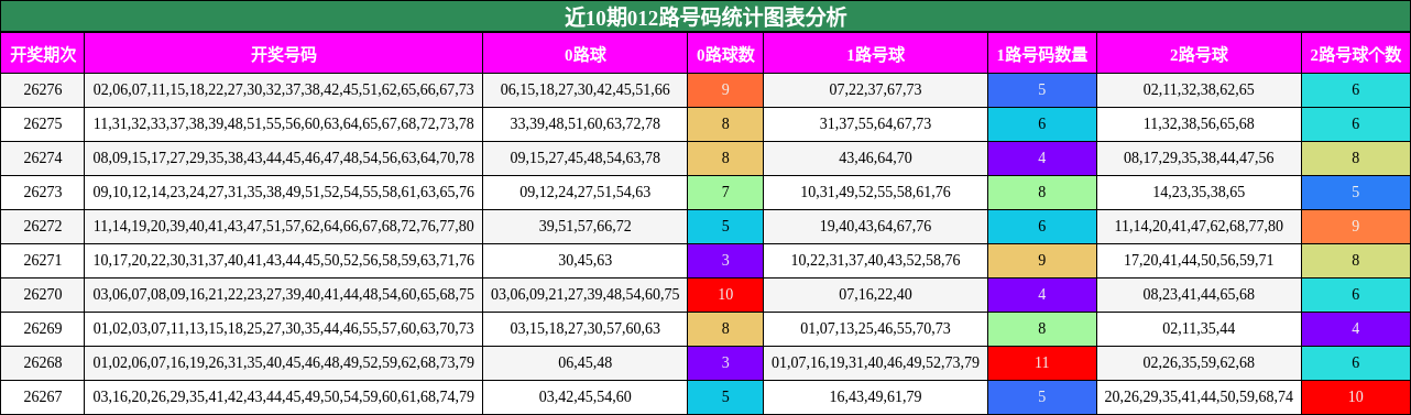012路号码分析