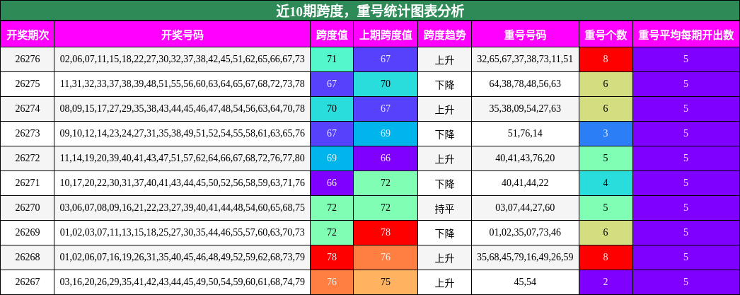 跨度分析，重号分析