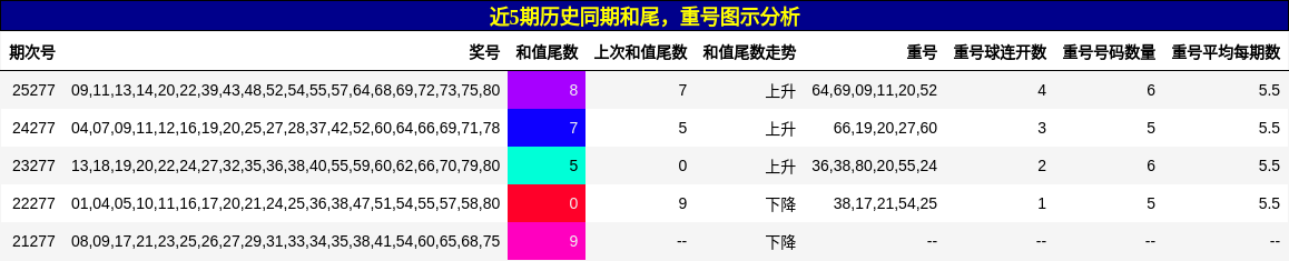近5期历史同期和尾,重号图示分析