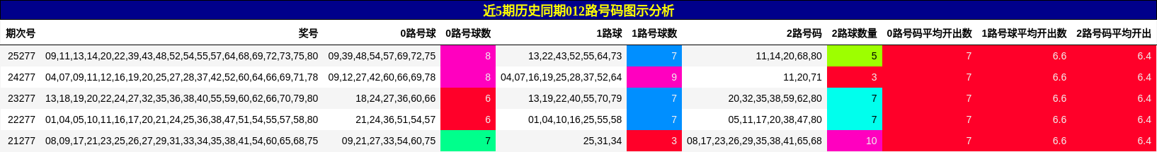 近5期历史同期012路号码图示分析