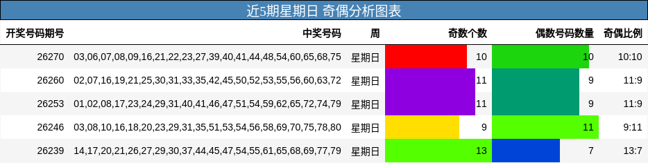 近5期星期日 奇偶分析图表