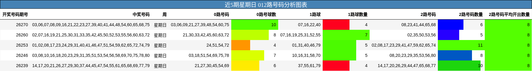 近5期星期日 012路号码分析图表