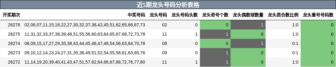 近5期龙头号码分析表格