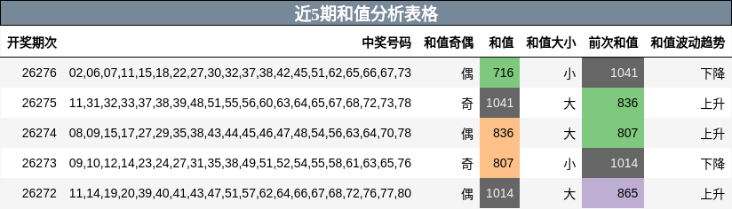 近5期和值分析表格
