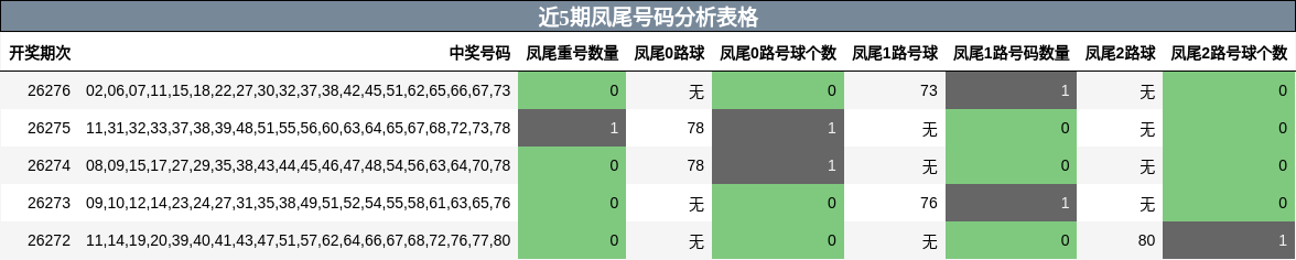 近5期凤尾号码分析表格