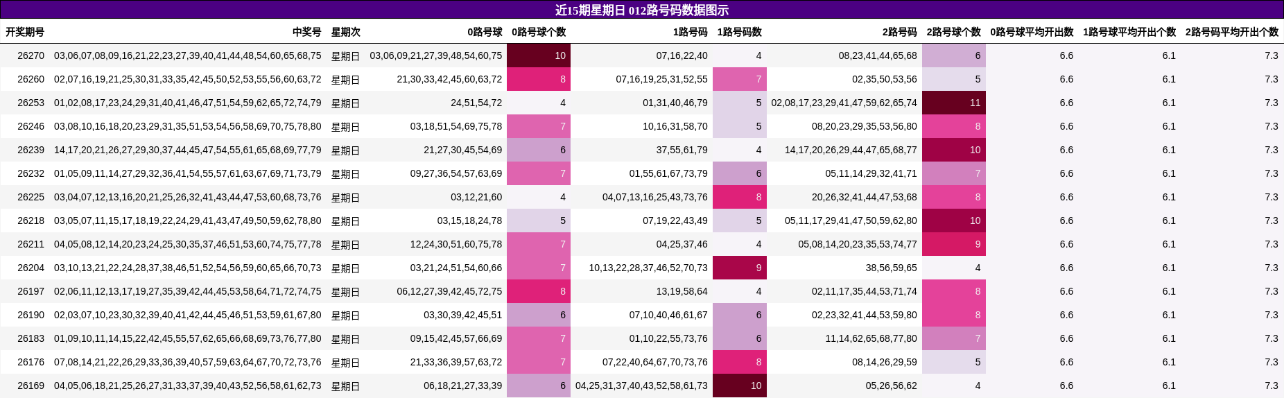 012路号码分析