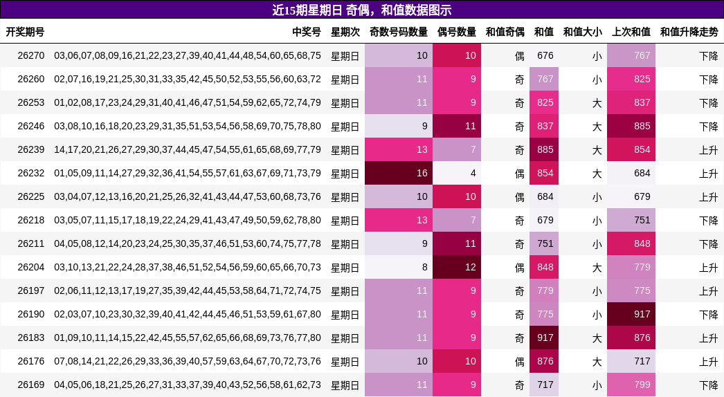 奇偶分析,和值分析