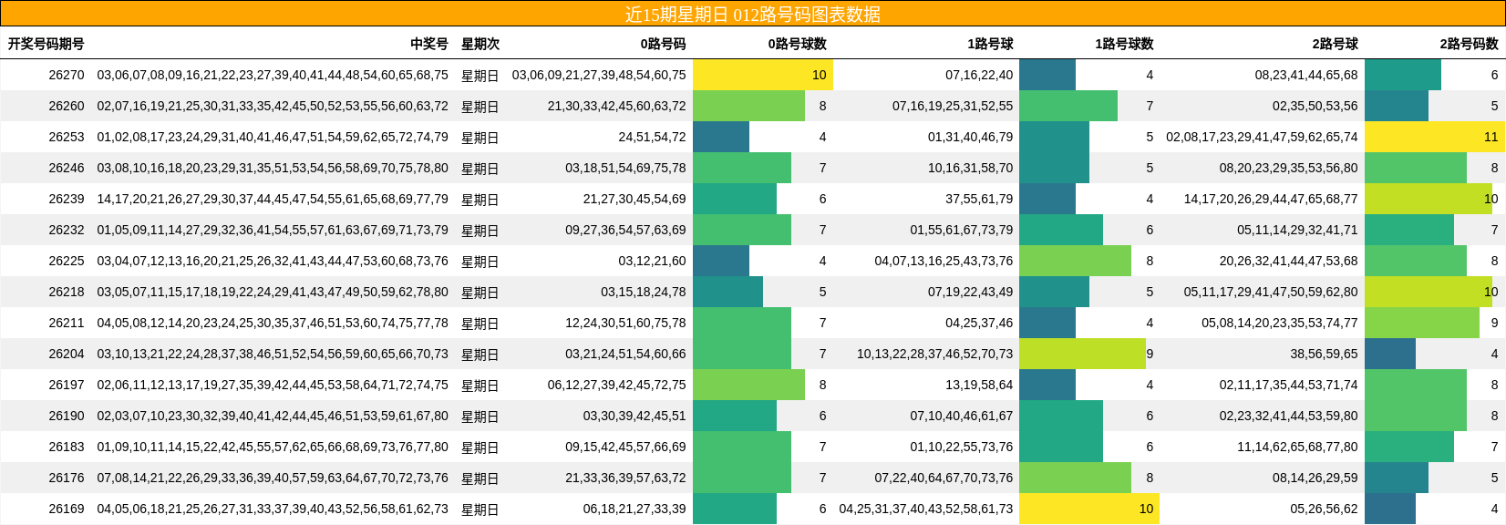 近15期星期日 012路号码图表数据
