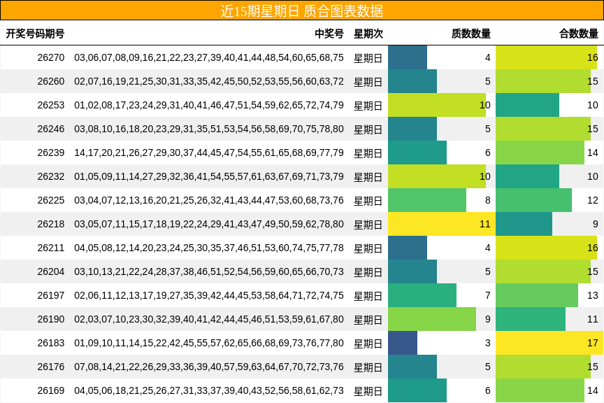 近15期星期日 质合图表数据