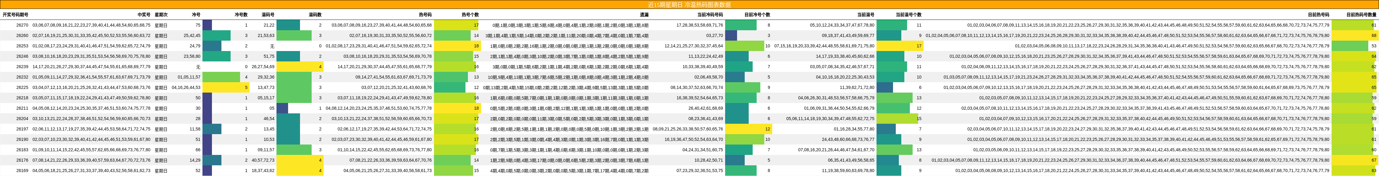 近15期星期日 冷温热码图表数据