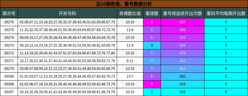 奇偶分析，重号分析