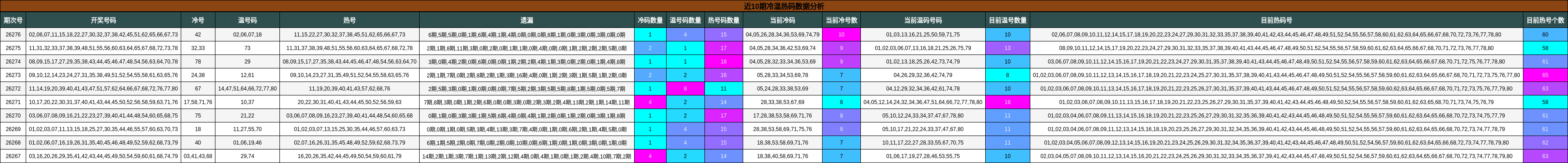 冷温热码分析