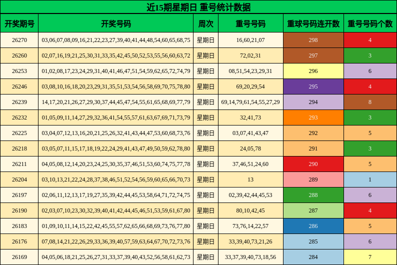 近15期星期日 重号统计数据