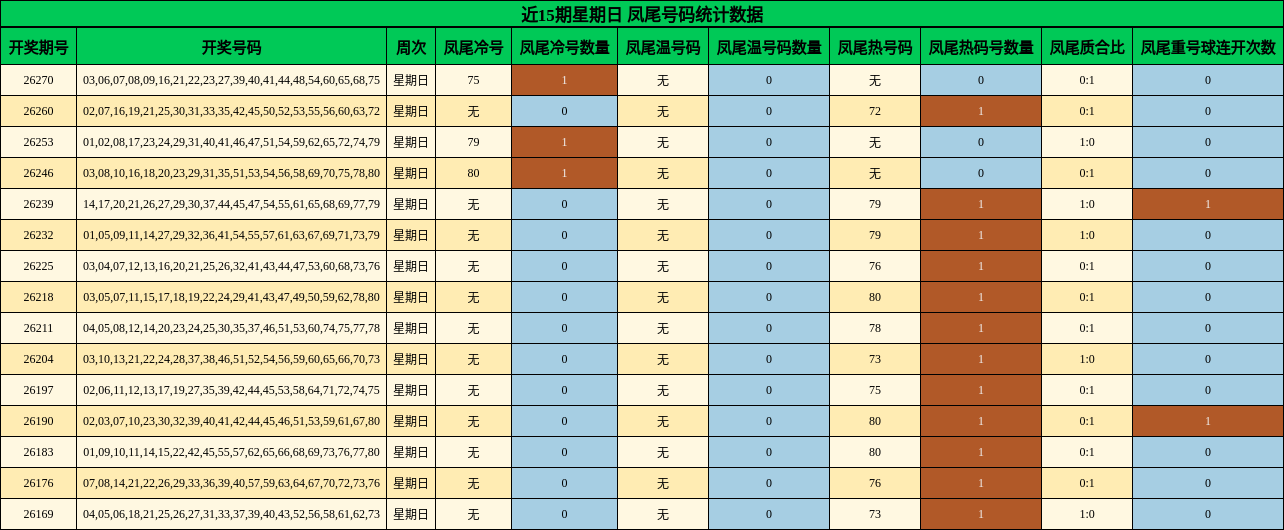 近15期星期日 凤尾号码统计数据
