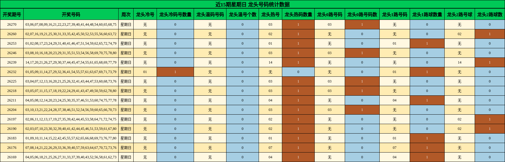 近15期星期日 龙头号码统计数据