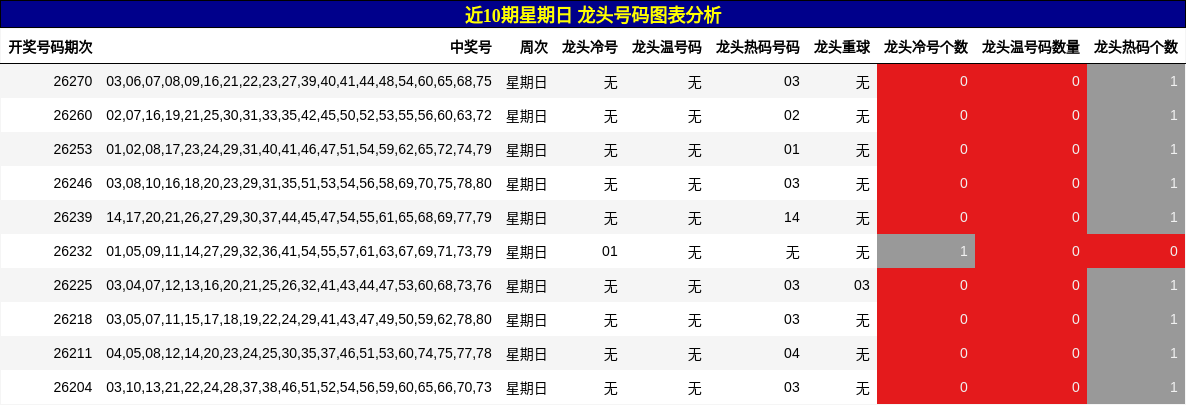 近10期星期日 龙头号码图表分析