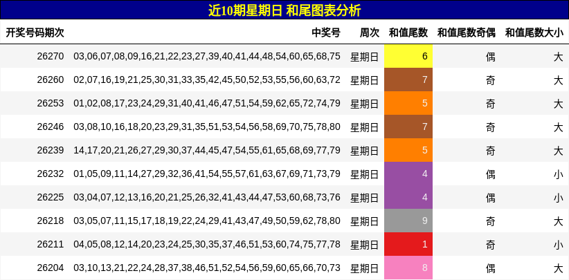 近10期星期日 和尾图表分析