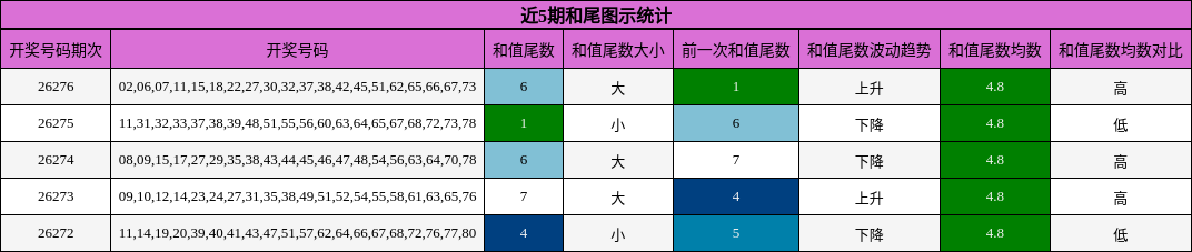 近5期和尾图示统计