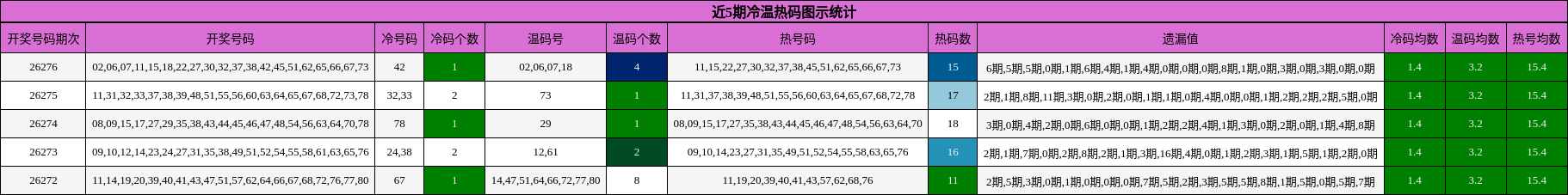 近5期冷温热码图示统计