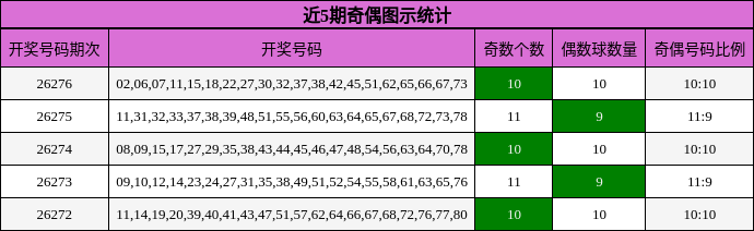 近5期奇偶图示统计