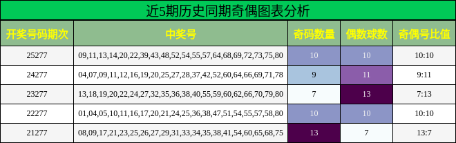 近5期历史同期奇偶图表分析