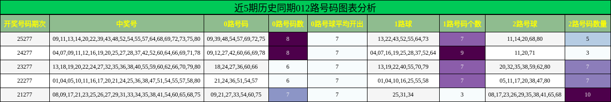 近5期历史同期012路号码图表分析