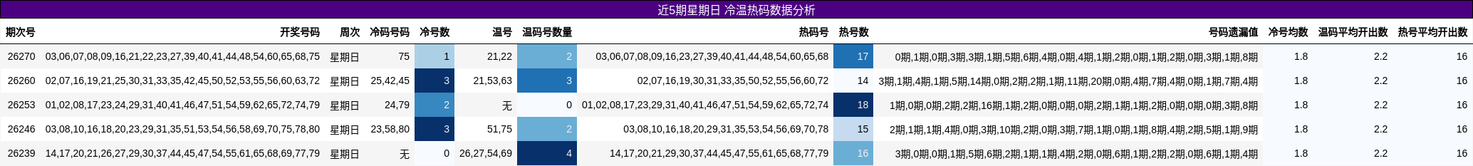 近5期星期日 冷温热码数据分析